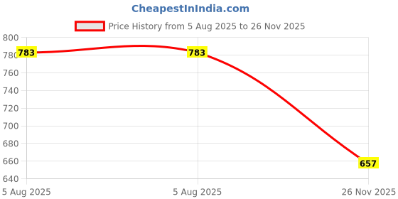 firstcry.com Olio Kids Looper Knit Full Sleeves Winter Wear Co-Ord Sweatshirt & Jogger Set with Abstract Print - Sea Green & Blue olio kids Price History Graph from 5 Aug 2025 to 26 Nov 2025