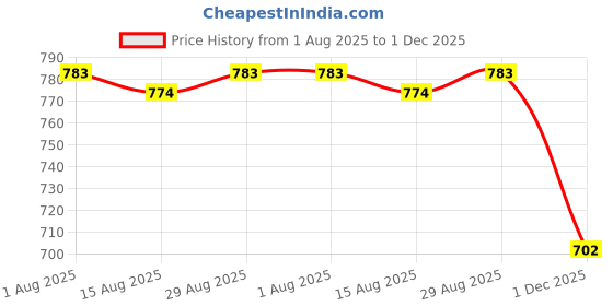 firstcry.com Olio Kids Looper Knit Full Sleeves Winter Wear Set With Posia Text Print - Navy Blue olio kids Price History Graph from 1 Aug 2025 to 1 Dec 2025
