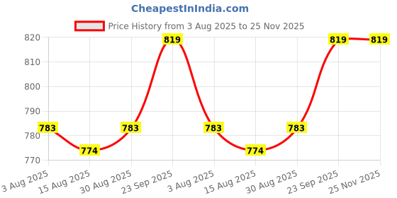 firstcry.com Olio Kids Looper Knit Full Sleeves Winter Wear Set With Posia Text Print - Navy Blue olio kids Price History Graph from 3 Aug 2025 to 24 Nov 2025