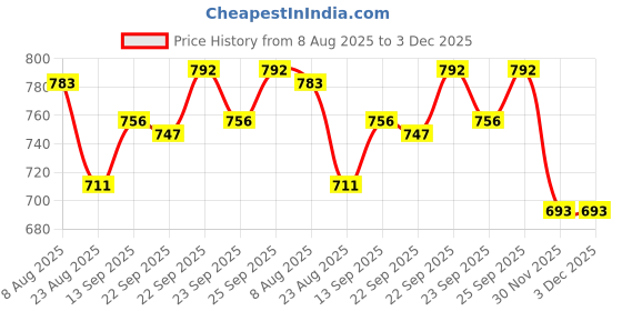 firstcry.com Olio Kids Looper Knit Full Sleeves Winter Wear Suits Set with Souls Text Print - Purple olio kids Price History Graph from 8 Aug 2025 to 30 Nov 2025