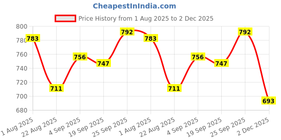 firstcry.com Olio Kids Looper Knit Full Sleeves Winter Wear Suits Set with Souls Text Print - Purple olio kids Price History Graph from 1 Aug 2025 to 2 Dec 2025
