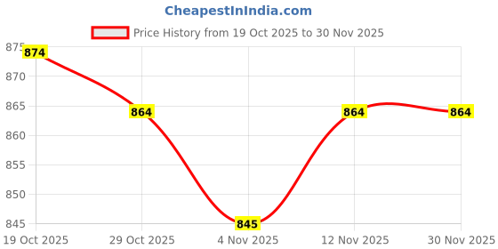 firstcry.com Olio Kids Looper Knit Full Sleeves Winter Wear Sweatshirt & Jogger Set with Play Text Print - Royal Blue olio kids Price History Graph from 19 Oct 2025 to 30 Nov 2025