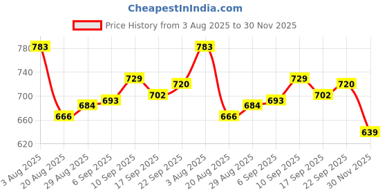 firstcry.com Olio Kids Looper Knit Full Sleeves Winter Wear Sweatshirt & Jogger Set with Souls Text Print - Pink olio kids Price History Graph from 3 Aug 2025 to 30 Nov 2025