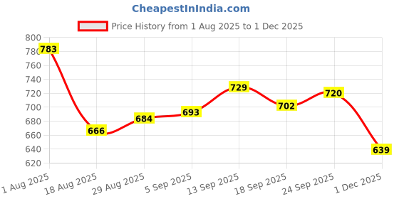 firstcry.com Olio Kids Looper Knit Full Sleeves Winter Wear Sweatshirt & Jogger Set with Souls Text Print - Pink olio kids Price History Graph from 1 Aug 2025 to 1 Dec 2025