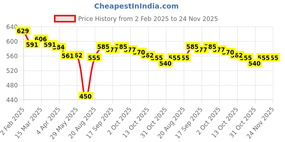 firstcry.com Olio Kids Lycra Knit Full Sleeves Hooded Sweatshirt with Text Print - Navy Blue olio kids Price History Graph from 2 Feb 2025 to 24 Nov 2025