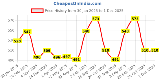 firstcry.com Olio Kids Lycra Knit Full Sleeves Hooded Sweatshirt with Text Print - Navy Blue olio kids Price History Graph from 30 Jan 2025 to 30 Nov 2025