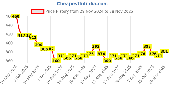 firstcry.com Olio Kids Lycra Knitted Full Sleeves Sweatshirt With Butterfly Print - Sky Blue olio kids Price History Graph from 29 Nov 2024 to 27 Nov 2025