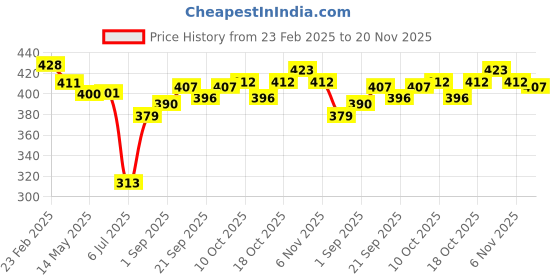 firstcry.com Olio Kids Lycra Knitted Full Sleeves Sweatshirt With Text Print & Sequin Detailing - Rose Pink olio kids Price History Graph from 23 Feb 2025 to 20 Nov 2025