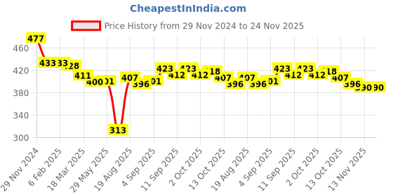 firstcry.com Olio Kids Lycra Knitted Full Sleeves Sweatshirt With Text Print - Sky Blue olio kids Price History Graph from 29 Nov 2024 to 23 Nov 2025