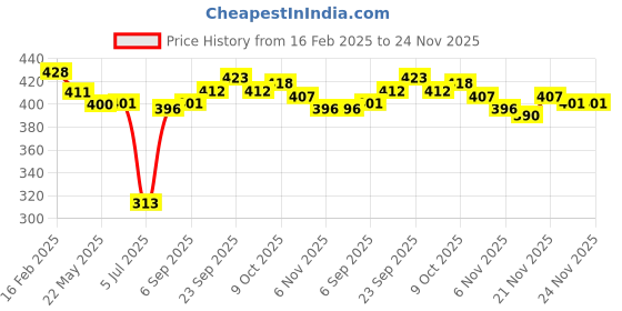 firstcry.com Olio Kids Lycra Knitted Full Sleeves Sweatshirt With Text Print - Sky Blue olio kids Price History Graph from 16 Feb 2025 to 23 Nov 2025