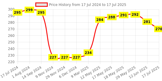firstcry.com Olio Kids Sinker Full Length Track Pant Text Print - Red olio kids Price History Graph from 17 Jul 2024 to 17 Jul 2025