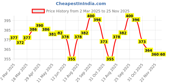 firstcry.com Olio Kids Sinker Knit Full Length Cut & Sew Lounge Pant with Text & Heart Print - Pink olio kids Price History Graph from 2 Mar 2025 to 24 Nov 2025