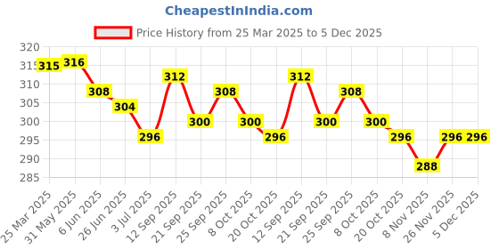 firstcry.com Olio Kids Sinker Knit Full Length Lounge Pant with Patch Embroidery- Navy Blue olio kids Price History Graph from 25 Mar 2025 to 5 Dec 2025