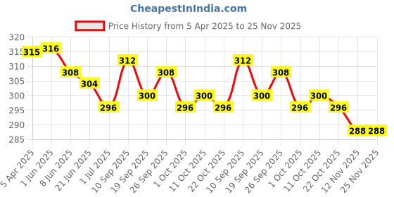 firstcry.com Olio Kids Sinker Knit Full Length Lounge Pant with Patch Embroidery- Navy Blue olio kids Price History Graph from 5 Apr 2025 to 24 Nov 2025