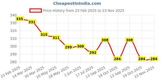 firstcry.com Olio Kids Sinker Knit Full Length Lounge Pant with Text Print Cut & Sew Design - Pink olio kids Price History Graph from 23 Feb 2025 to 22 Nov 2025