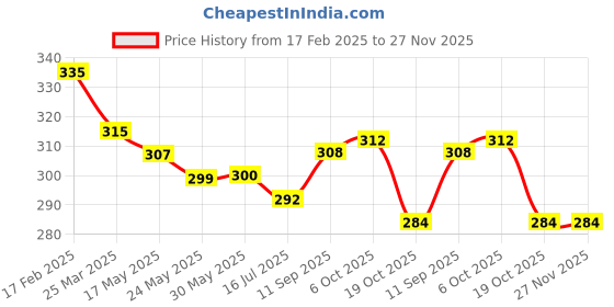 firstcry.com Olio Kids Sinker Knit Full Length Lounge Pant with Text Print Cut & Sew Design - Sea Green olio kids Price History Graph from 17 Feb 2025 to 27 Nov 2025