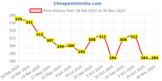 firstcry.com Olio Kids Sinker Knit Full Length Lounge Pant with Text Print Cut & Sew Design - Sea Green olio kids Price History Graph from 18 Feb 2025 to 29 Nov 2025
