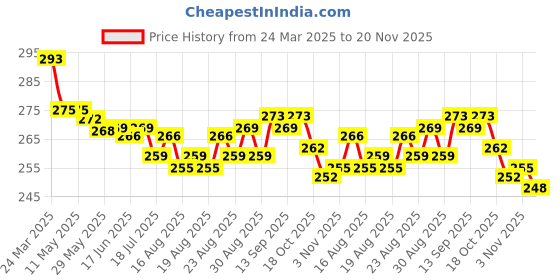 firstcry.com Olio Kids Sinker Knit Full Length Lounge Pant With Text Print - Olive olio kids Price History Graph from 24 Mar 2025 to 20 Nov 2025