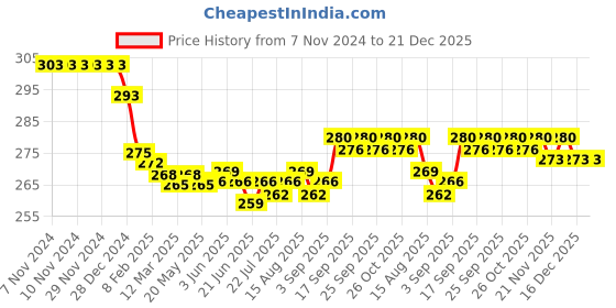 firstcry.com Olio Kids Sinker Knit Full Length Solid Color Cut & Sew Design Track Pant Text Print - Pink olio kids Price History Graph from 7 Nov 2024 to 21 Dec 2025