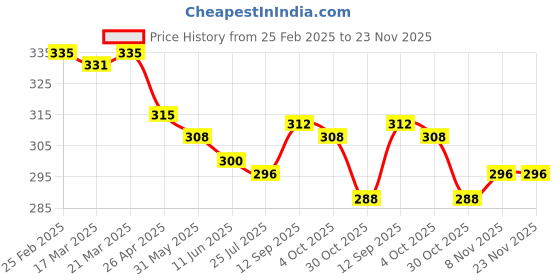 firstcry.com Olio Kids Sinker Knit Full Length Track Pant with Tape & Sweet Heart Text Print - Plum olio kids Price History Graph from 25 Feb 2025 to 22 Nov 2025