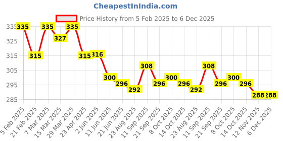 firstcry.com Olio Kids Sinker Knit Full Length Track Pant with Tape Detailing - Pink olio kids Price History Graph from 5 Feb 2025 to 6 Dec 2025
