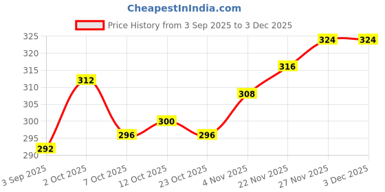 firstcry.com Olio Kids Sinker Knit Full Sleeves T-Shirt with Rock Text Print - Black olio kids Price History Graph from 3 Sep 2025 to 2 Dec 2025