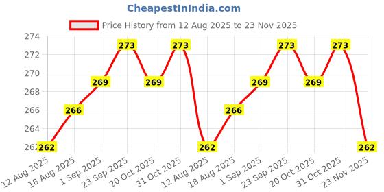 firstcry.com Olio Kids Sinker Knit Full Sleeves T-Shirt with Wild Look Text Print - Blue olio kids Price History Graph from 12 Aug 2025 to 23 Nov 2025