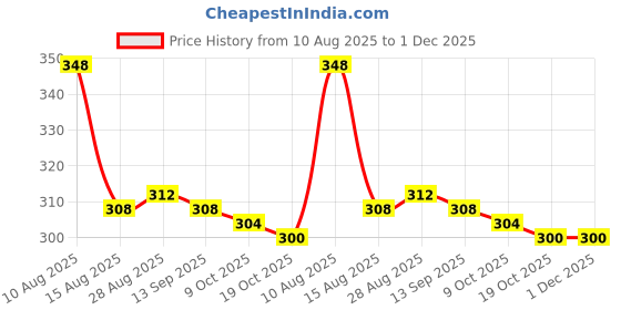firstcry.com Olio Kids Sinker Knit Full Sleeves T-Shirt With You Are So Great Text Print - Black olio kids Price History Graph from 10 Aug 2025 to 1 Dec 2025