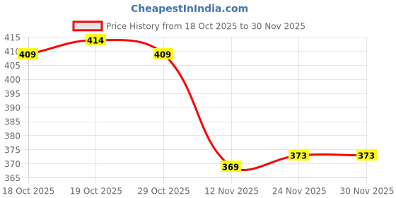 firstcry.com Olio Kids Sinker Knit Full Sleeves Winter T-Shirt With Be Happy Text Print - Light Blue olio kids Price History Graph from 18 Oct 2025 to 30 Nov 2025