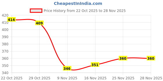 firstcry.com Olio Kids Sinker Knit Full Sleeves Winter T-Shirt With Be Happy Text Print - Offwhite olio kids Price History Graph from 22 Oct 2025 to 28 Nov 2025