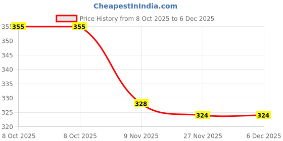 firstcry.com Olio Kids Sinker Knit Full Sleeves Winter T-Shirt with Cool Mood Text Print - Dark Pink olio kids Price History Graph from 8 Oct 2025 to 6 Dec 2025