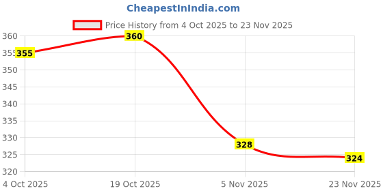 firstcry.com Olio Kids Sinker Knit Full Sleeves Winter T-Shirt with Cool Mood Text Print - Light Green olio kids Price History Graph from 4 Oct 2025 to 23 Nov 2025