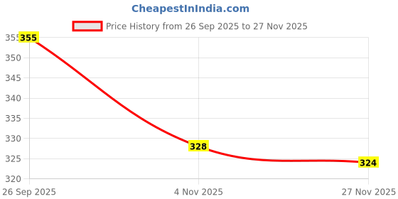 firstcry.com Olio Kids Sinker Knit Full Sleeves Winter T-Shirt with Cool Mood Text Print - Light Pink olio kids Price History Graph from 26 Sep 2025 to 27 Nov 2025