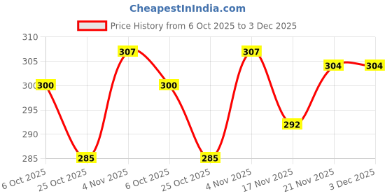 firstcry.com Olio Kids Sinker Knit Full Sleeves Winter T-Shirt With Disco Vibe Text Print - Light Green olio kids Price History Graph from 6 Oct 2025 to 2 Dec 2025