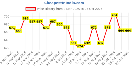 firstcry.com Olio Kids Woven Full Length Denim Jeans - Blue olio kids Price History Graph from 8 Mar 2025 to 27 Oct 2025