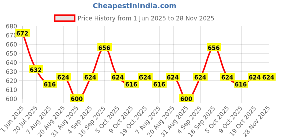 firstcry.com Olio Kids Woven Full Length Denim Jeans With Embroidery & Patch Detailing - Light Blue olio kids Price History Graph from 1 Jun 2025 to 28 Nov 2025