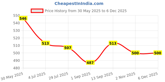 firstcry.com Olio Kids Woven Full Length Denim Jeans With Embroidery - Blue olio kids Price History Graph from 30 May 2025 to 4 Dec 2025