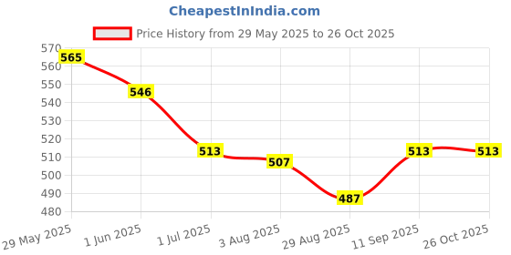 firstcry.com Olio Kids Woven Full Length Denim Jeans With Embroidery - Blue olio kids Price History Graph from 29 May 2025 to 26 Oct 2025