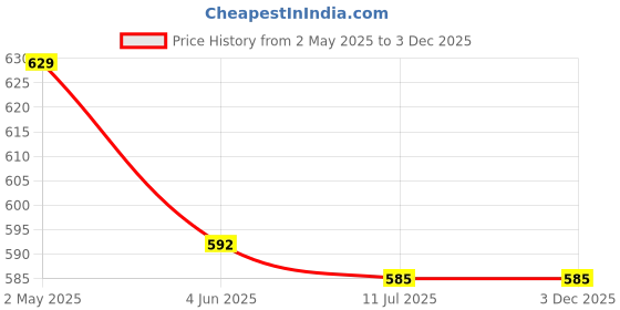 firstcry.com Olio Kids Woven Full Length Denim Jeans With Embroidery Detailing - Navy Blue olio kids Price History Graph from 2 May 2025 to 1 Dec 2025