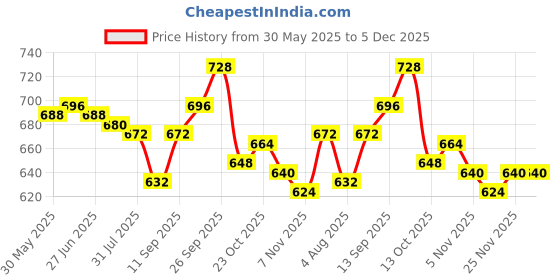 firstcry.com Olio Kids Woven Full Length Denim Jeans With Text Print & Embroidery - Light Blue olio kids Price History Graph from 30 May 2025 to 5 Dec 2025