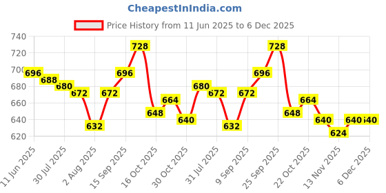 firstcry.com Olio Kids Woven Full Length Denim Jeans With Text Print & Embroidery - Light Blue olio kids Price History Graph from 11 Jun 2025 to 5 Dec 2025