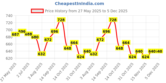firstcry.com Olio Kids Woven Full Length Denim Jeans With Text Print & Embroidery - Light Blue olio kids Price History Graph from 27 May 2025 to 5 Dec 2025