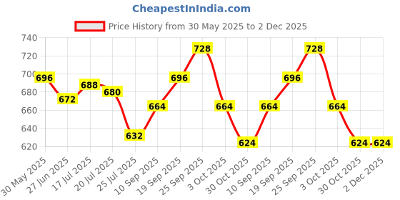firstcry.com Olio Kids Woven Full Length Denim Jeans With Text Print & Embroidery - Navy Blue olio kids Price History Graph from 30 May 2025 to 1 Dec 2025