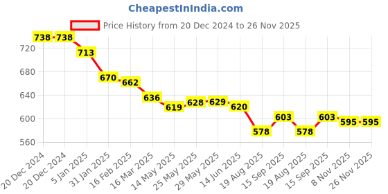 firstcry.com Olio Kids Woven Full Length Denim Jeans With Text Print - Navy Blue olio kids Price History Graph from 20 Dec 2024 to 25 Nov 2025