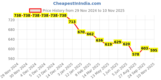 firstcry.com Olio Kids Woven Full Length Denim Jeans With Text Print - Navy Blue olio kids Price History Graph from 29 Nov 2024 to 10 Nov 2025
