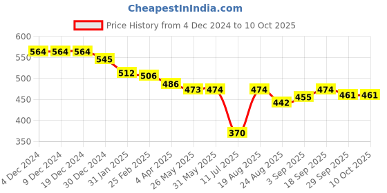 firstcry.com Olio Kids Woven Full Length Denim Jeans With Text Print - Navy Blue olio kids Price History Graph from 4 Dec 2024 to 10 Oct 2025