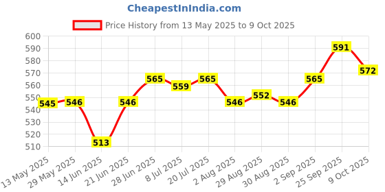 firstcry.com Olio Kids Woven Full Length Solid Denim Jeans With Distressed Pattern - Blue olio kids Price History Graph from 13 May 2025 to 9 Oct 2025