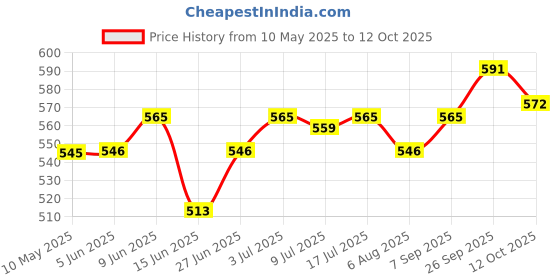 firstcry.com Olio Kids Woven Full Length Solid Denim Jeans With Distressed Pattern - Blue olio kids Price History Graph from 10 May 2025 to 12 Oct 2025
