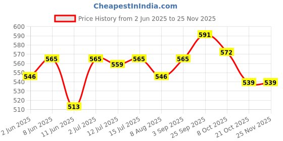 firstcry.com Olio Kids Woven Full Length Solid Denim Jeans With Distressed Pattern - Blue olio kids Price History Graph from 2 Jun 2025 to 24 Nov 2025