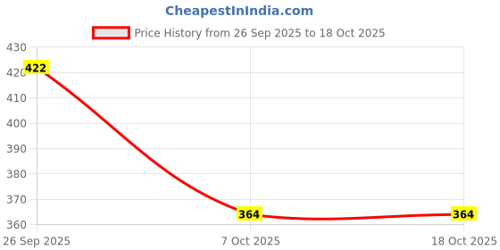 firstcry.com Olive Toys Dia Cast 1:36 Scale Lamborghini Model Car With Pull-Back - Grey olive toys Price History Graph from 26 Sep 2025 to 18 Oct 2025